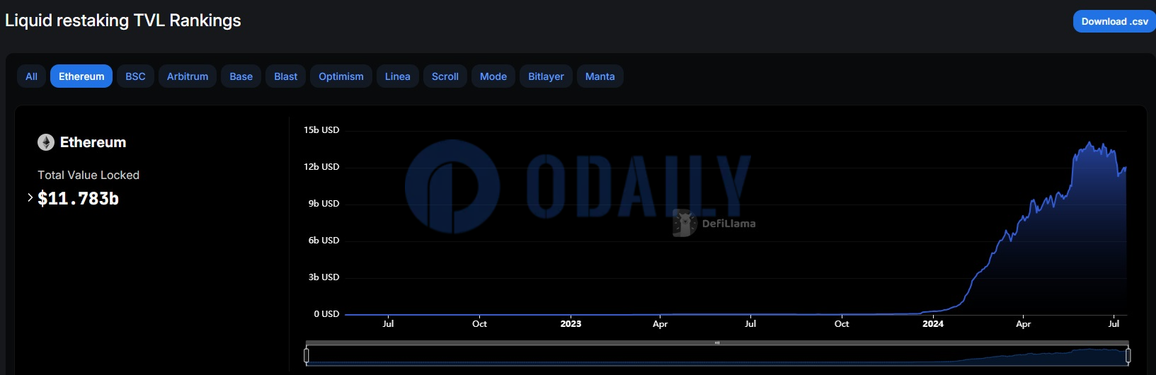 Odaily