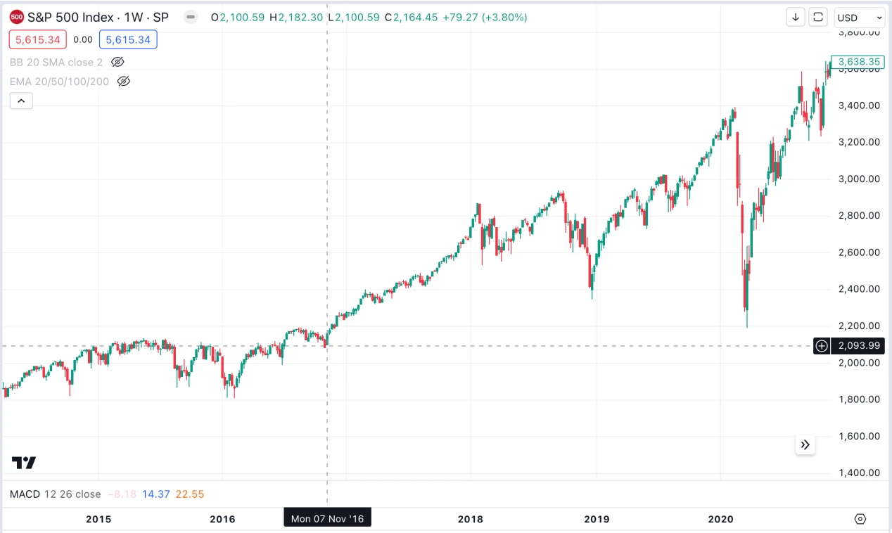 Cycle Capital: The impact of the US election on asset prices and the main logic of Trump trade