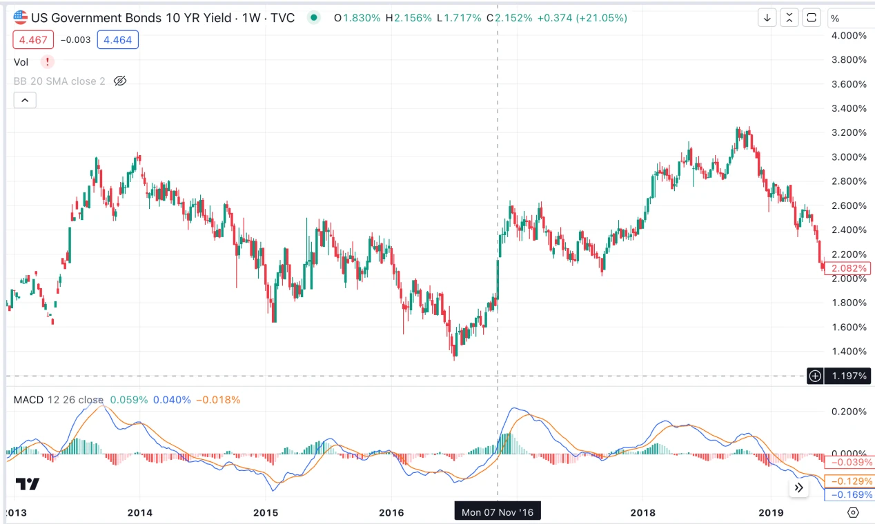 Cycle Capital：美国大选对资产价格的影响及「特朗普贸易」的主要逻辑