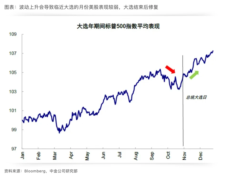 Cycle Capital: The impact of the US election on asset prices and the main logic of Trump trade