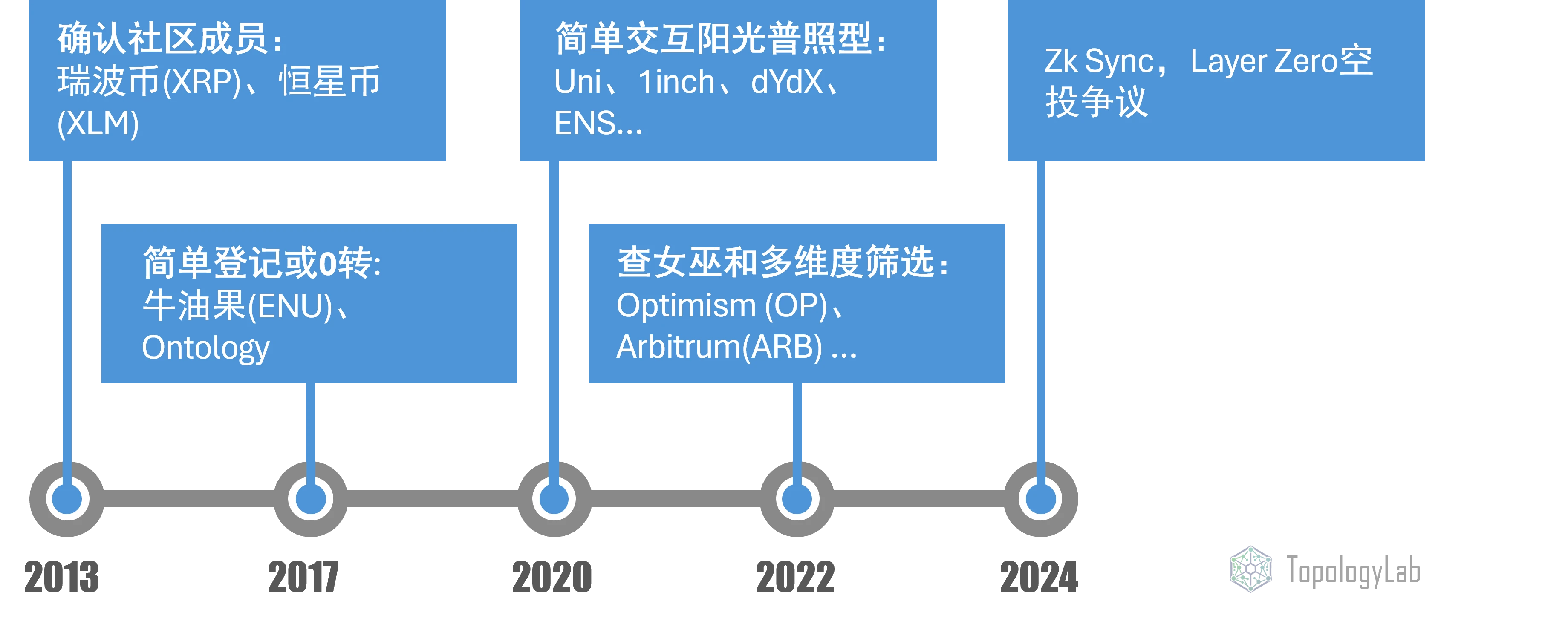 LayerZero と ZkSync のエアドロップ後: エアドロップの将来について一時停止し、見直し、再考する時が来ました