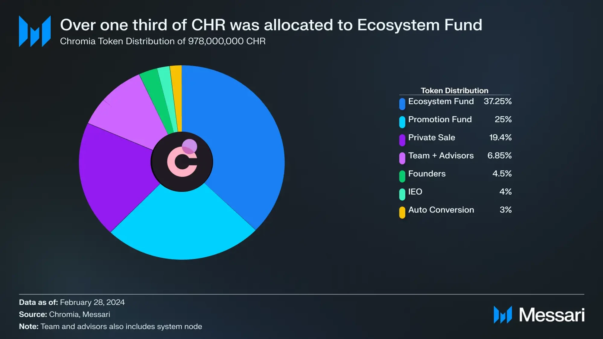 Understanding Chromia in one article: A data-centric Layer 1 platform