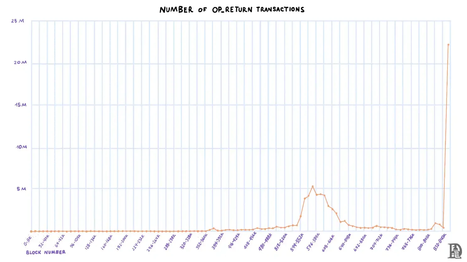 From its birth to Runes, a 10,000-word review of the history of Bitcoin