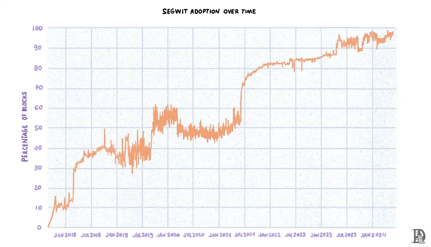 From its birth to Runes, a 10,000-word review of the history of Bitcoin