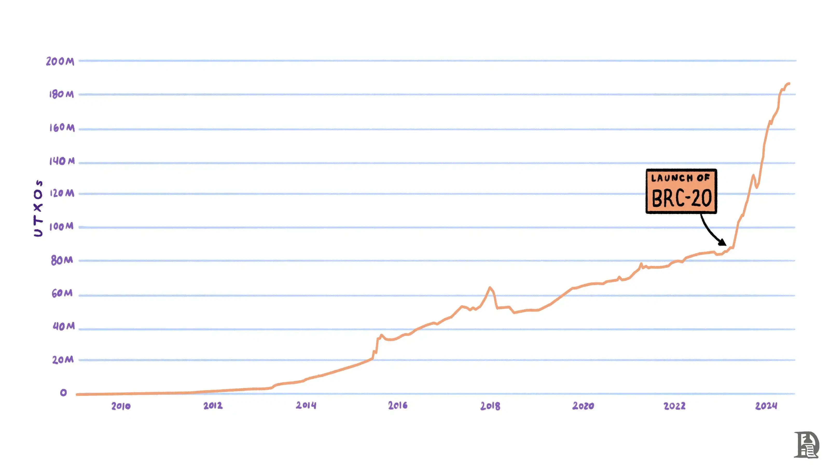 From its birth to Runes, a 10,000-word review of the history of Bitcoin