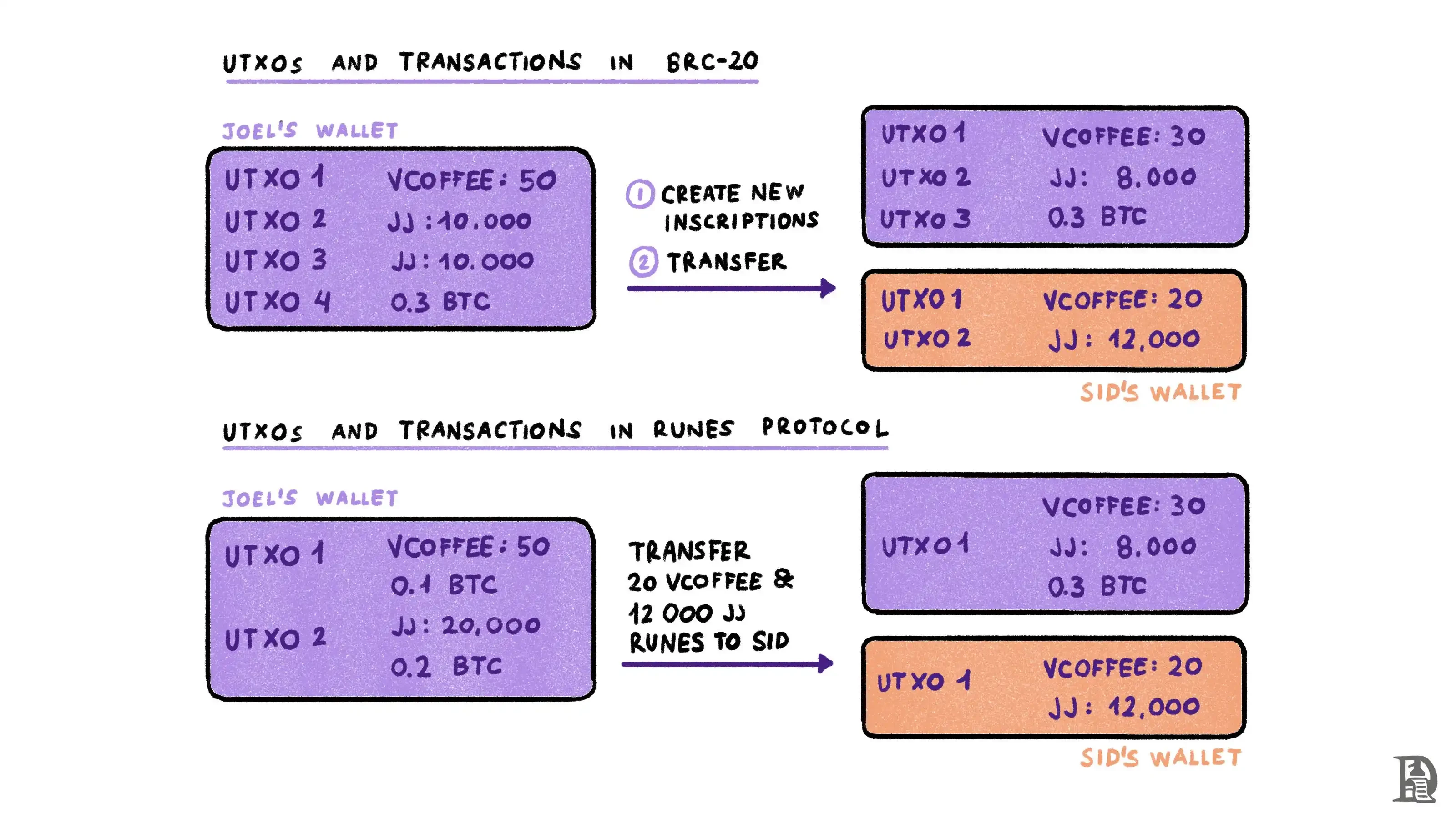 From its birth to Runes, a 10,000-word review of the history of Bitcoin