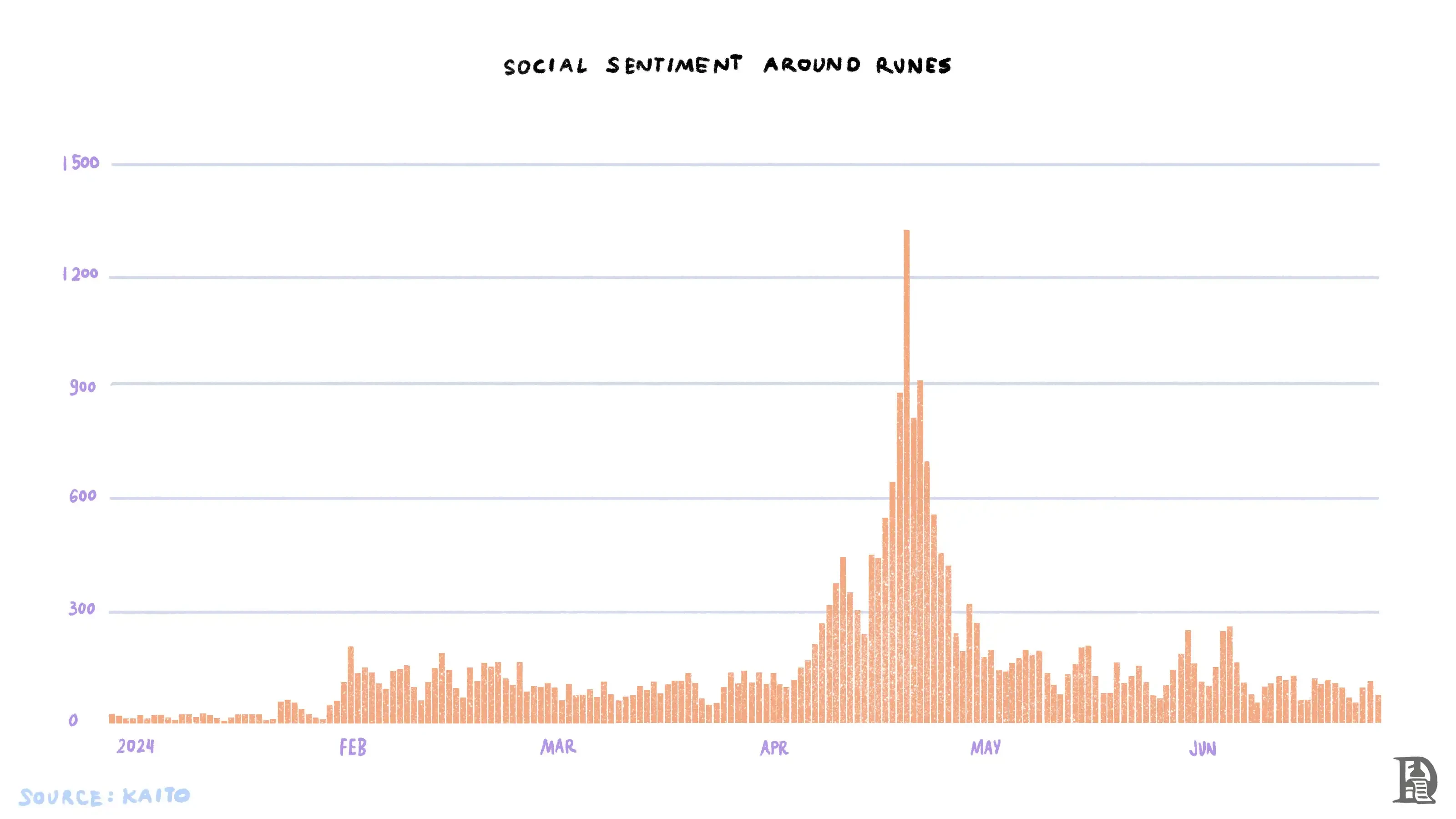 From its birth to Runes, a 10,000-word review of the history of Bitcoin