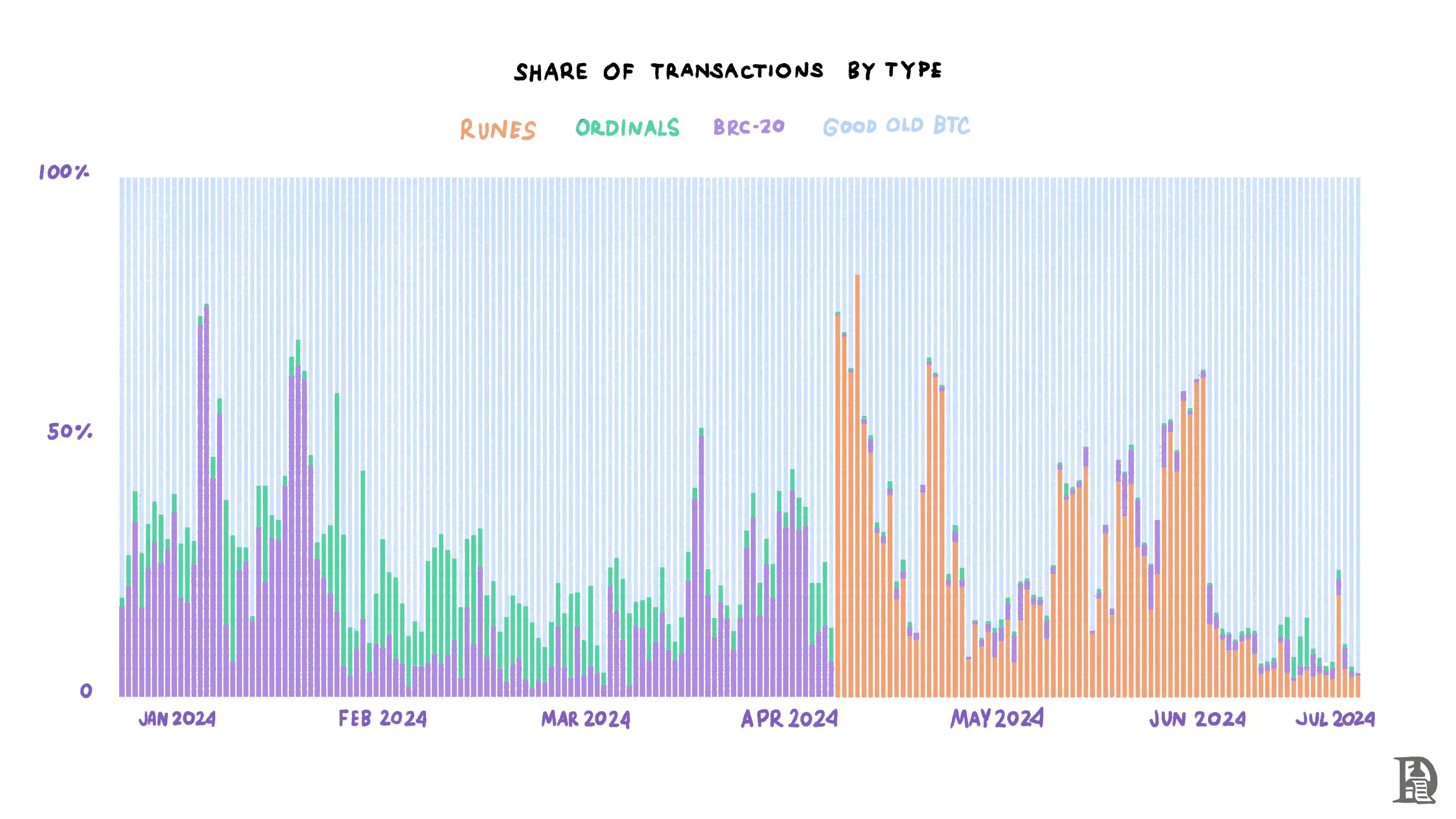 From its birth to Runes, a 10,000-word review of the history of Bitcoin