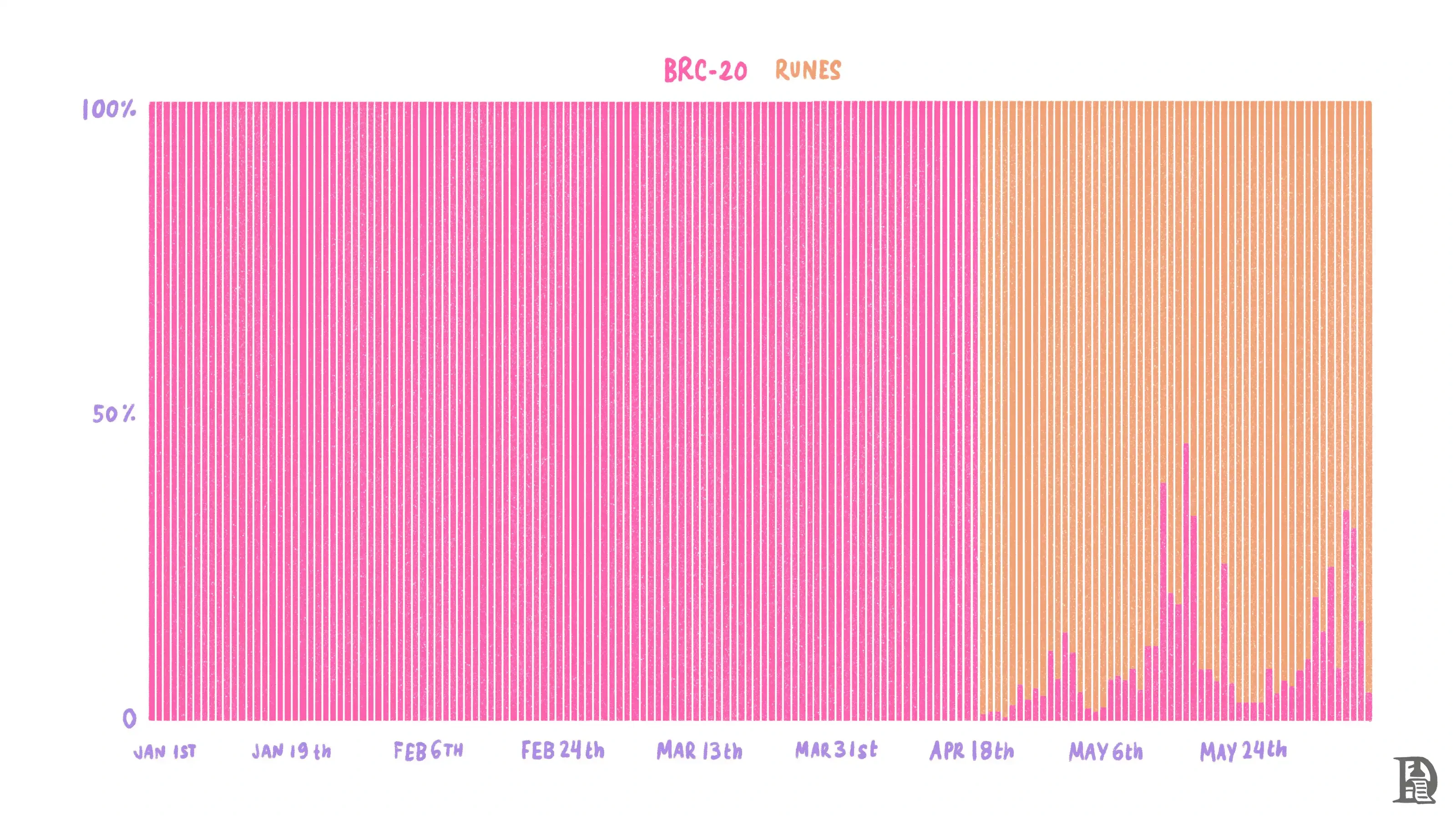 From its birth to Runes, a 10,000-word review of the history of Bitcoin