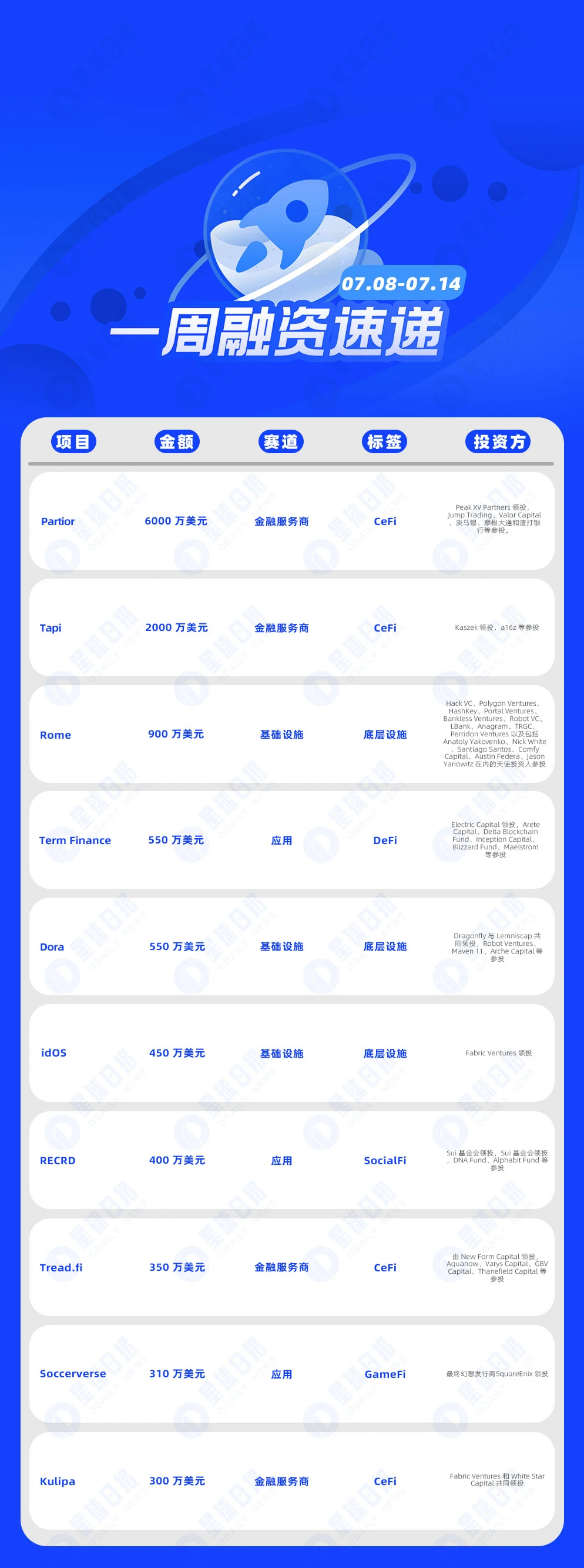 一周融资速递 | 16家项目获投，已披露融资总额约1.28亿美元（7.8-7.14）