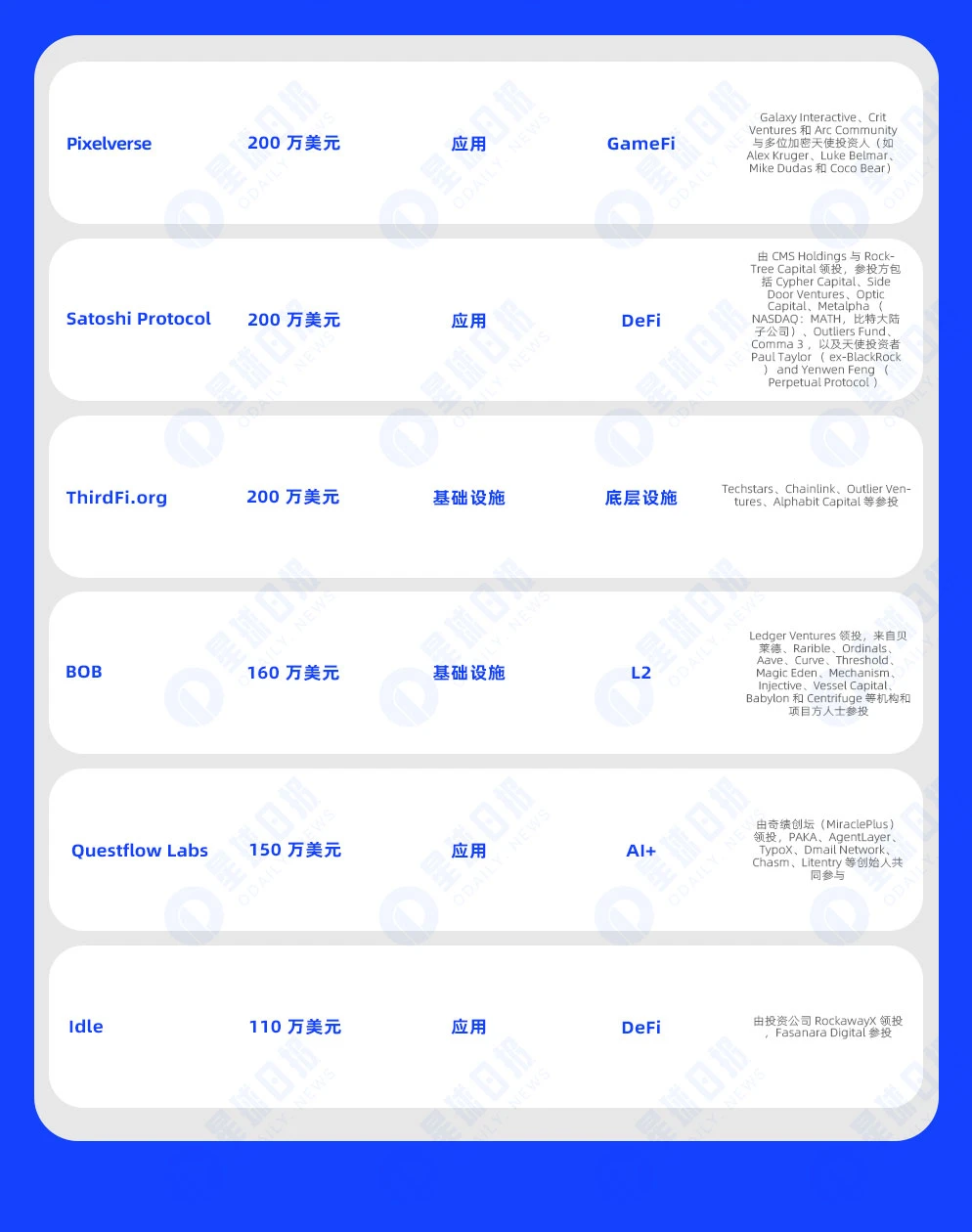 Financing Express of the Week | 16 projects received investment, with a total disclosed financing amount of approximately US8 million (7.8-7.14)