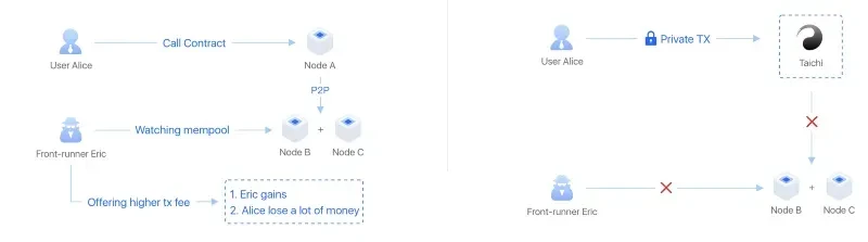 Maximizing security: How to deal with MEV attacks in DeFi