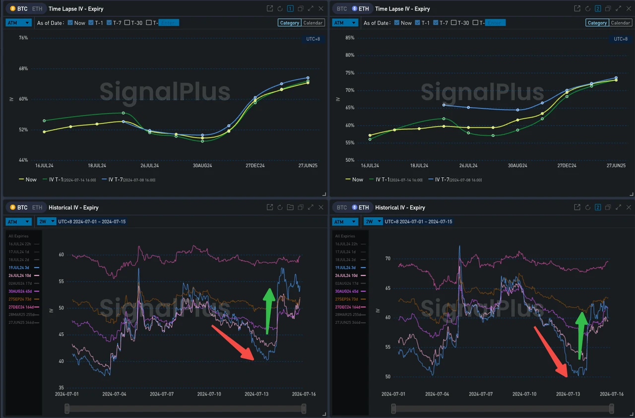 SignalPlus Volatility Column (20240715): When the gunshots sounded