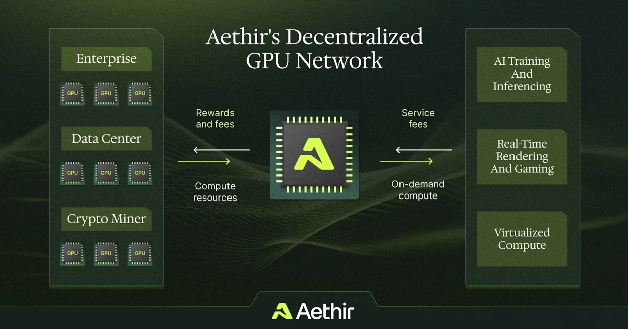 解析Aethir：革命性的分布式GPU基础设施