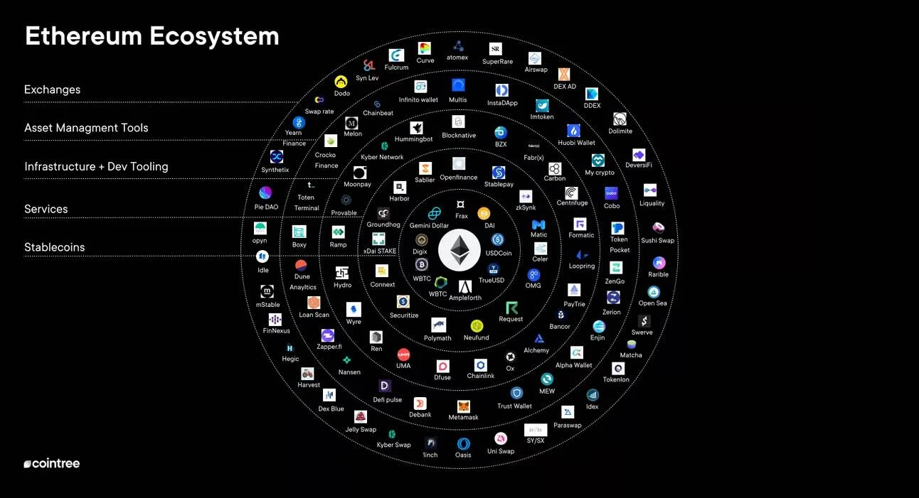 Understanding Ethereum: A global value exchange network in a trustless economy