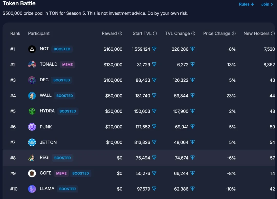 Overview of TON Chain DeFi Ecosystem: Current Development and Future Outlook