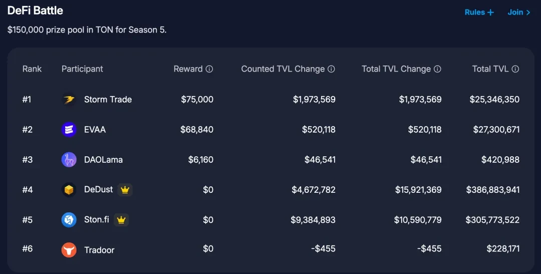 Overview of TON Chain DeFi Ecosystem: Current Development and Future Outlook