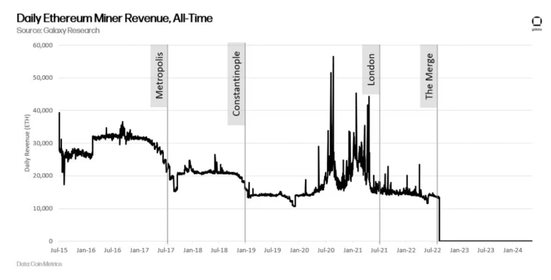 Galaxy: An in-depth analysis of the risks and rewards of Ethereum staking economy