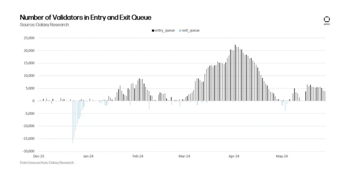 Galaxy：深度解析以太坊质押经济的风险与回报