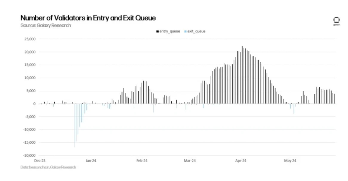 Galaxy: An in-depth analysis of the risks and rewards of Ethereum staking economy