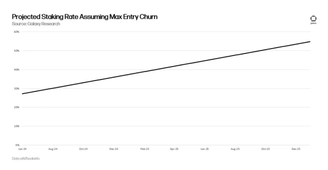 Galaxy: An in-depth analysis of the risks and rewards of Ethereum staking economy