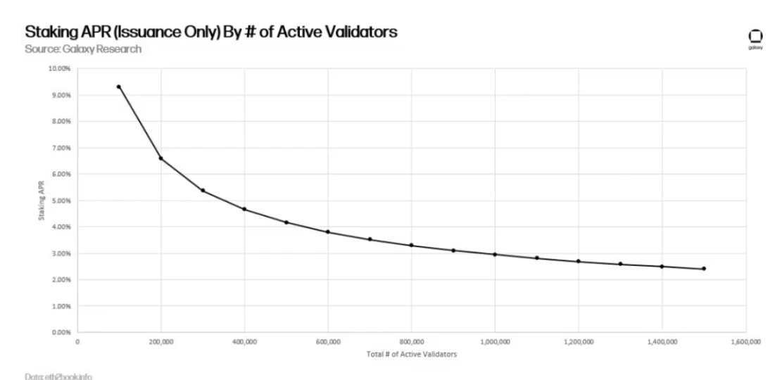 Galaxy: An in-depth analysis of the risks and rewards of Ethereum staking economy