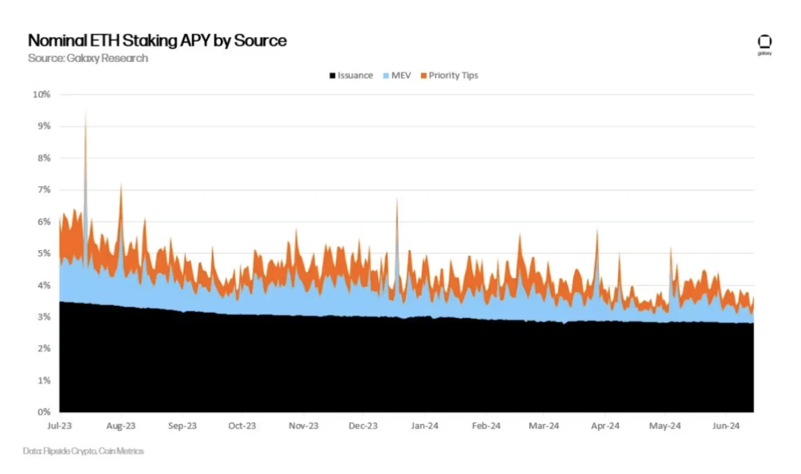 Galaxy: An in-depth analysis of the risks and rewards of Ethereum staking economy