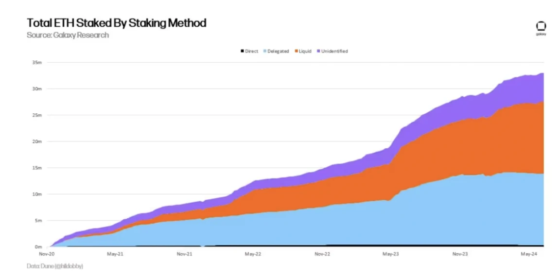 Galaxy: An in-depth analysis of the risks and rewards of Ethereum staking economy