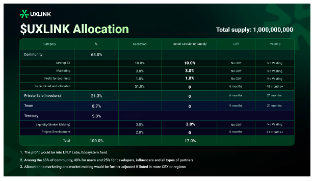 UXLINK将于新加坡时间7月18日下午4点上线OKX、Bybit等8家交易平台