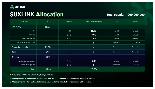 UXLINK will be listed on 8 trading platforms including OKX and Bybit at 4 pm Singapore time on July 18