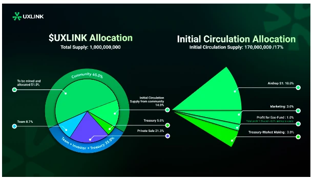 UXLINK will be listed on 8 trading platforms including OKX and Bybit at 4 pm Singapore time on July 18