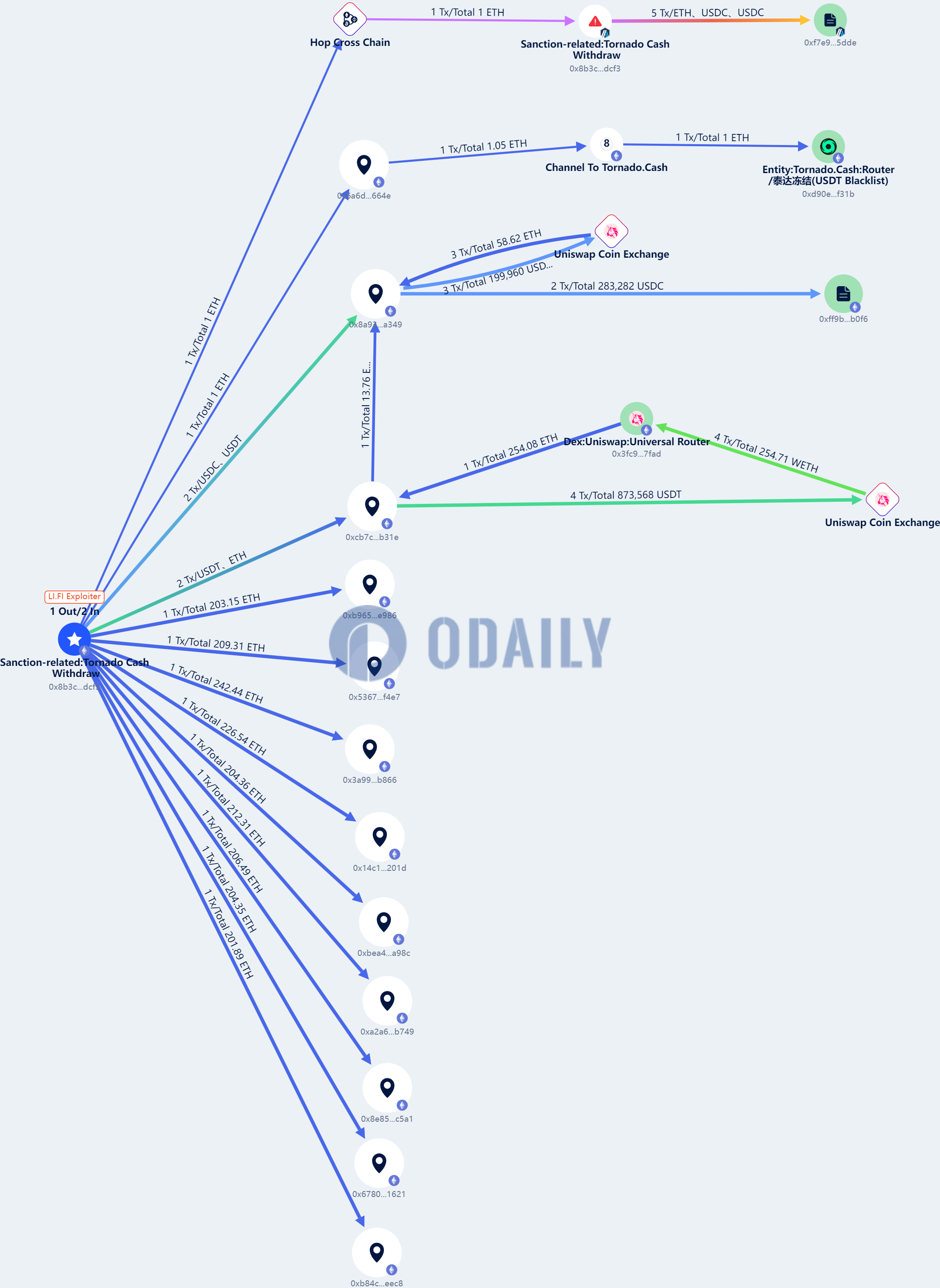 Odaily