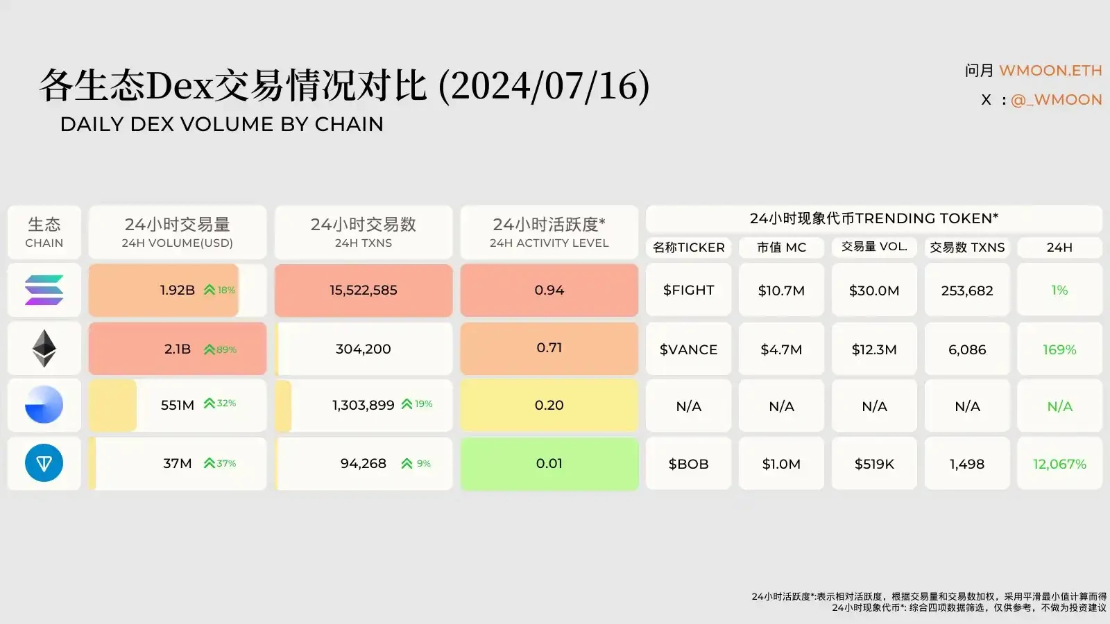 Solana vs 以太坊，Meme选择哪家强？