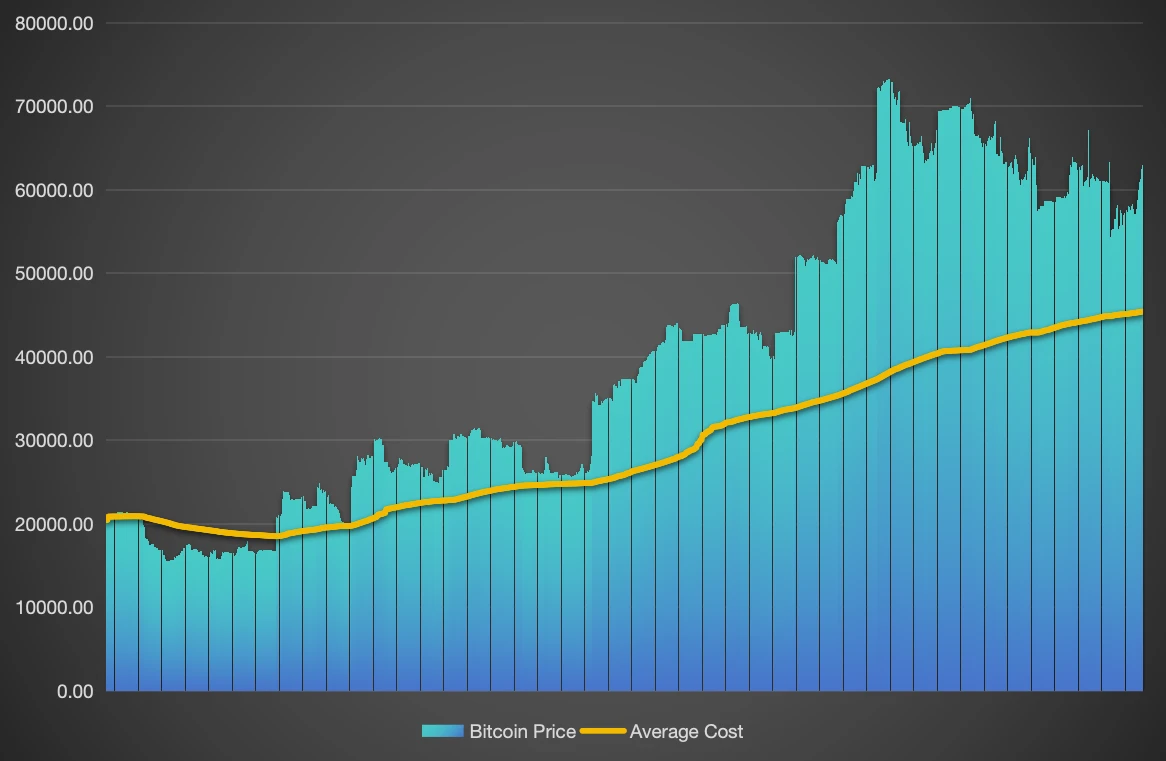 Mr.100 continues to increase his BTC holdings, with unrealized profits reaching src=