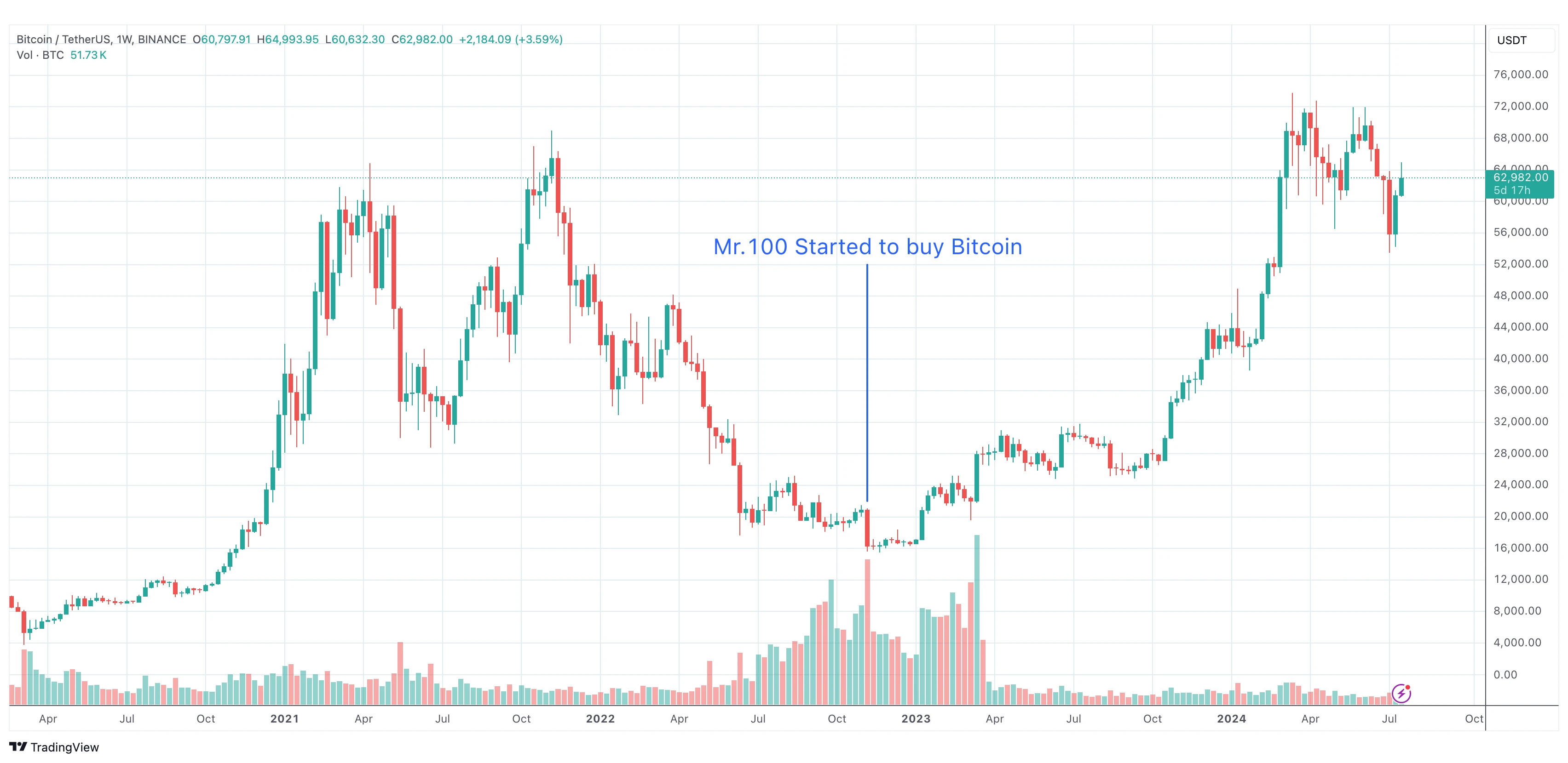 Mr.100 continues to increase his BTC holdings, with unrealized profits reaching src=