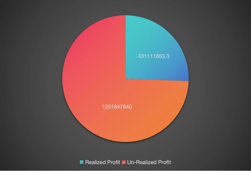 Mr.100 continues to increase his BTC holdings, with unrealized profits reaching src=