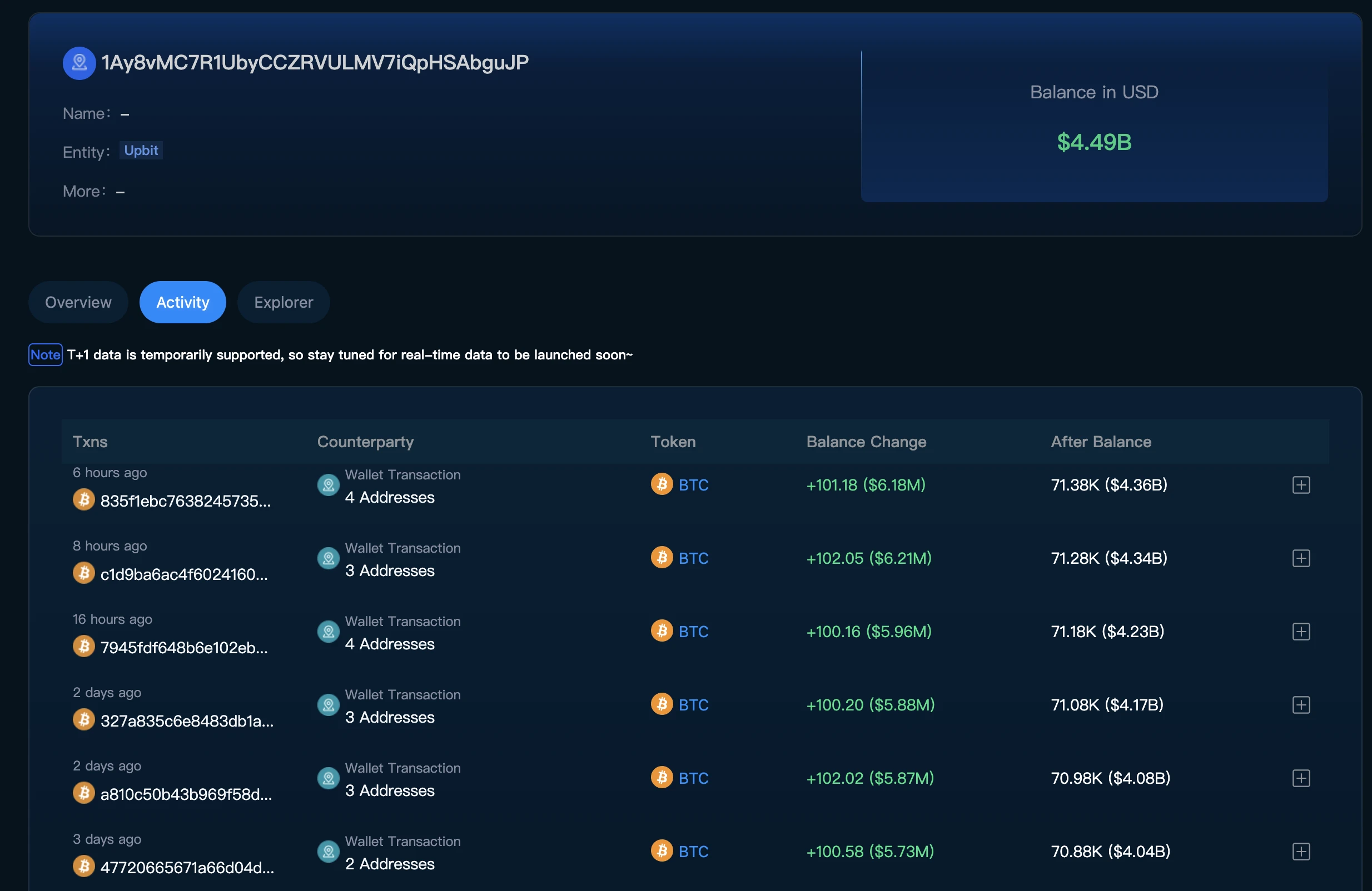 Mr.100 continues to increase his BTC holdings, with unrealized profits reaching src=