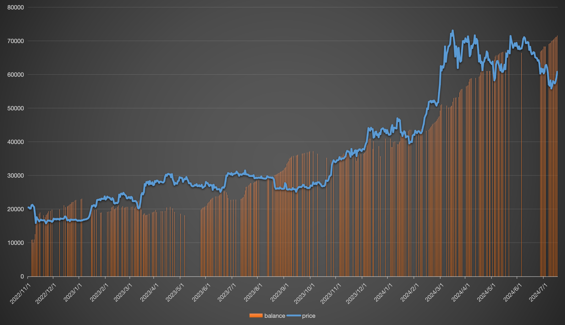 Mr.100继续加仓BTC，未实现利润达12.5亿美元