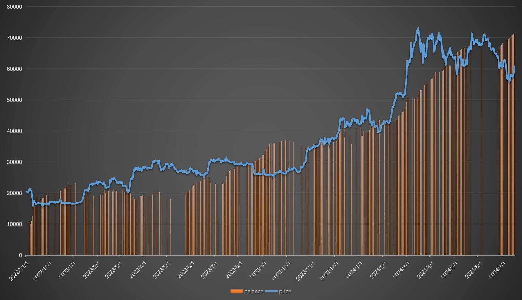 Mr.100 continues to increase his BTC holdings, with unrealized profits reaching src=