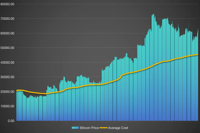 Mr.100继续加仓BTC，未实现利润达...