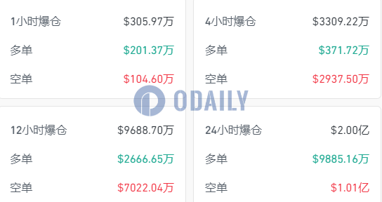 Odaily