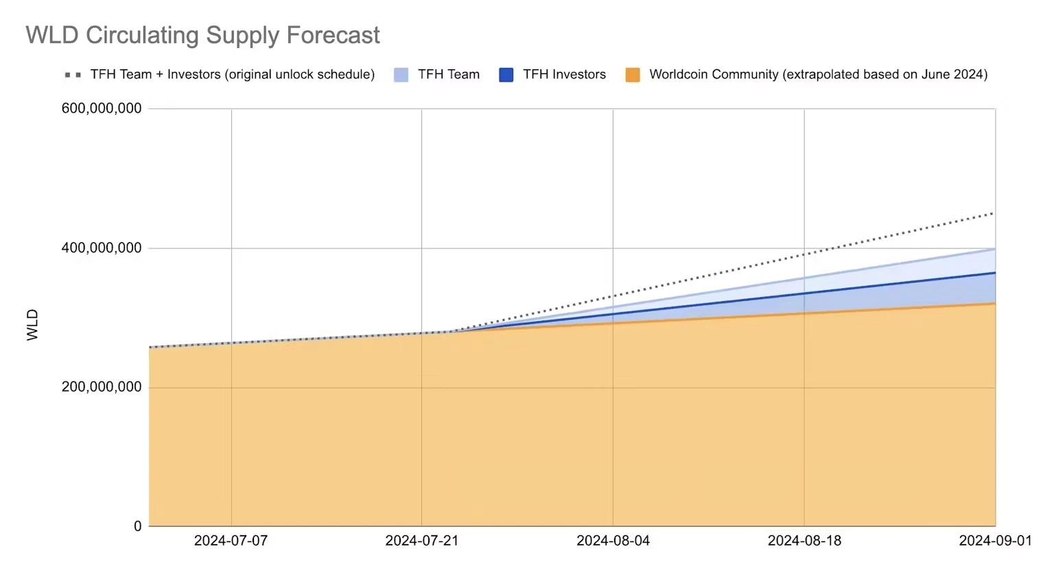 Worldcoin significantly extends token unlocking time, can it reverse the massive selling pressure?