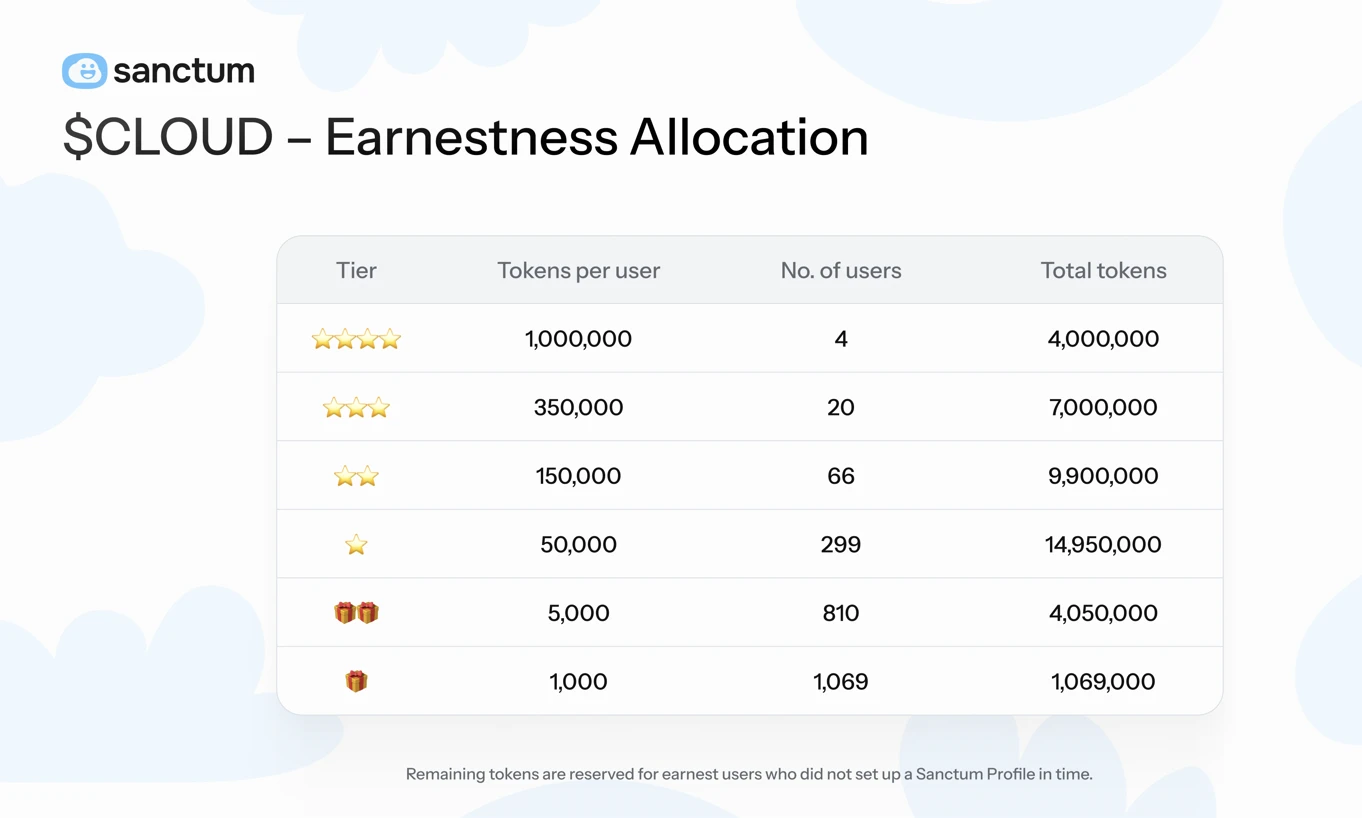 Detailed explanation of Sanctum airdrop rules. Will “dynamic airdrop” become a mainstream trend?