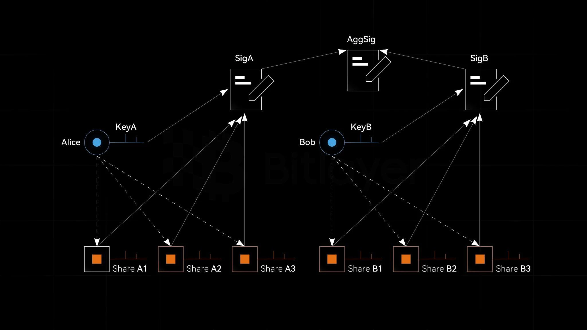 BIP-327 MuSig2的四种应用：铭文、比特币质押、BitVM Co-sign、数字资产托管