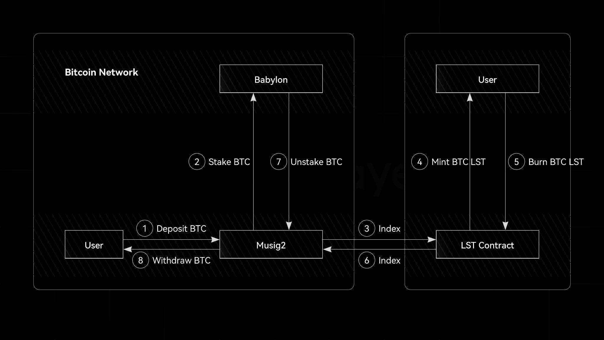 BIP-327 MuSig2的四种应用：铭文、比特币质押、BitVM Co-sign、数字资产托管