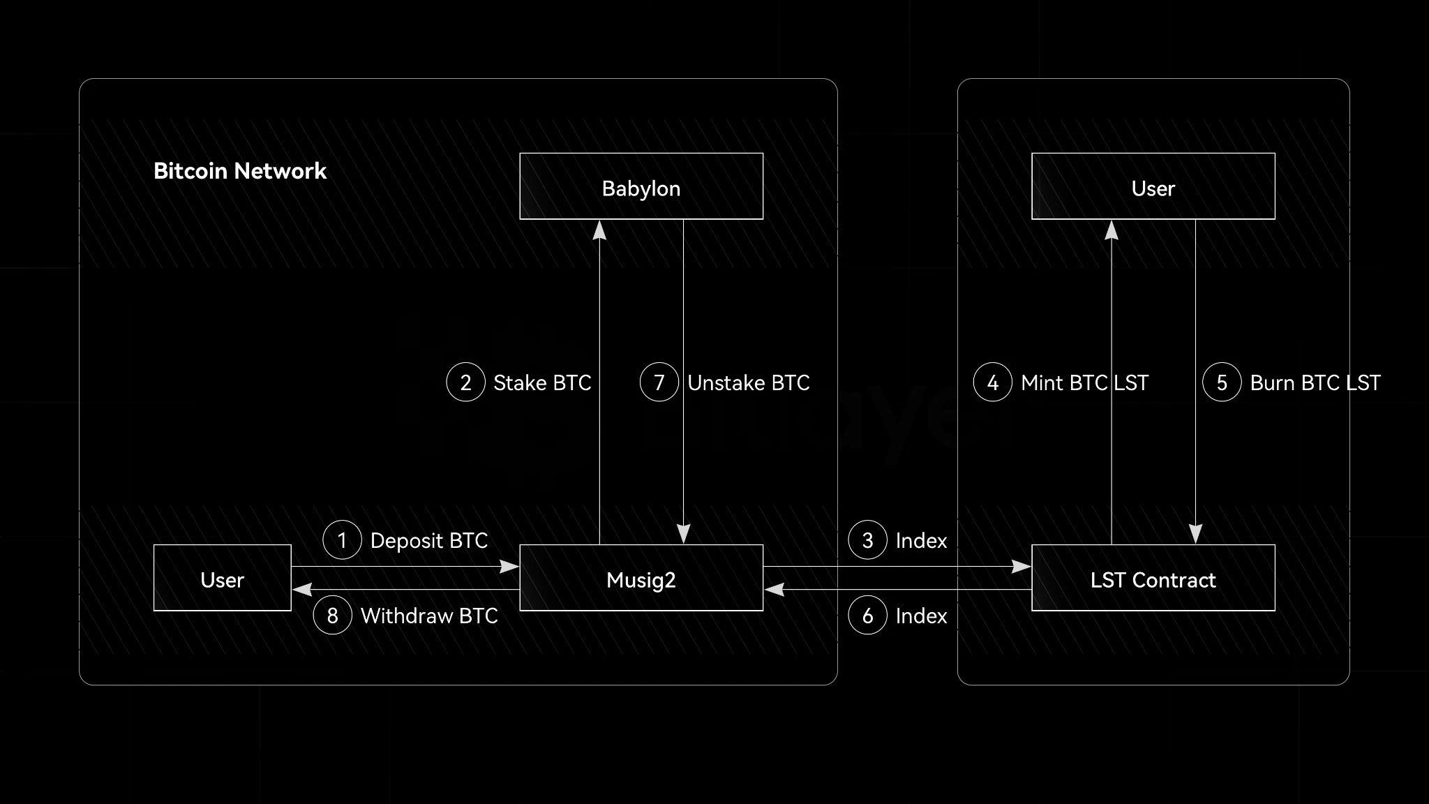 Four applications of BIP-327 MuSig2: inscription, Bitcoin pledge, BitVM Co-sign, digital asset custody