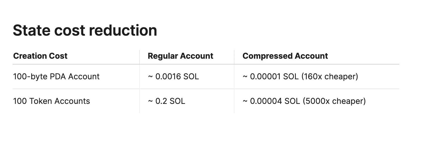 Solana：公鏈技術創新的領導力量