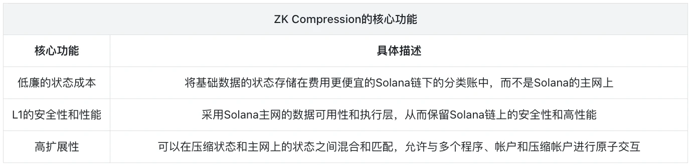 Solana：公鏈技術創新的領導力量