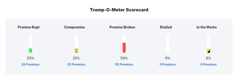 Guess what percentage of Trump’s campaign promises have been fulfilled?