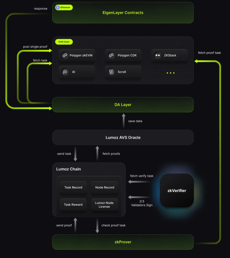 Lumoz: A new paradigm for Rollup platformization